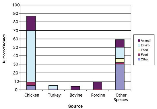 Figure 23: S. Enteritidis isolates from non-human sources, 2000 to 2004