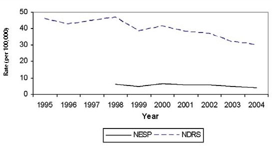 Figure 25: Rates of Campylobacter cases (per 100,000 population), 1995 to 2004, NDRS and NESP