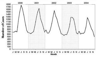 Figure 26: Reported cases of Campylobacter by month, 2000 to 2004, NDRS 