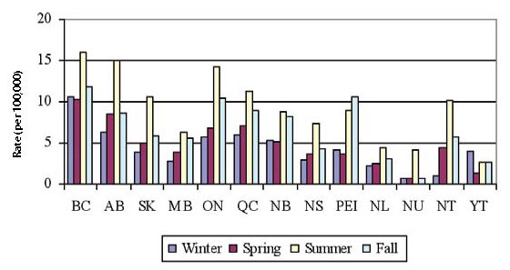 Figure 27: Average reported rate of Campylobacter cases (per 100,000 population per season*) by province/territory, 2000 to 2004, NDRS