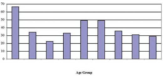 Figure 28: Reported rate of Campylobacter cases (per 100,000 population) by age group, 2000 to 2004 combined, NDRS 