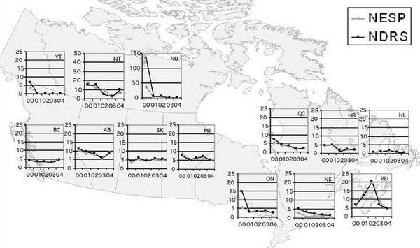 Figure 29: Rates of verotoxigenic E. coli infections (per 100,000 population) as reported to the National Notifiable Disease Summary program (NDRS) and the National Enteric Surveillance Program (NESP) by province/territory, 2000 to 2004*