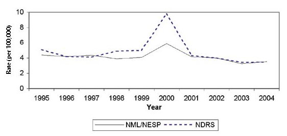 Figure 30: Reported rates of verotoxigenic E. coli infections (per 100,000 population), 1995 to 2004, NDRS and NML/NESP*