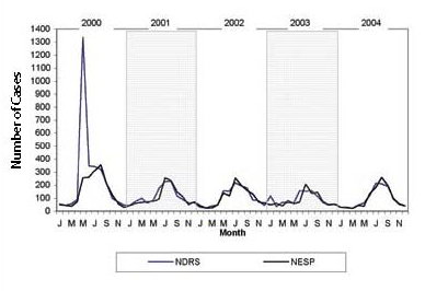 Figure 31: Reported cases of verotoxigenic E. coli by month, 2000 to 2004, NDRS and NESP