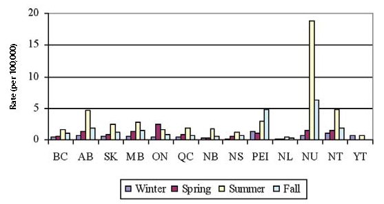 Figure 32: Average reported rate of verotoxigenic E. coli infections (per 100,000 population per season*) by province/territory, 2000 to 2004, NDRS
