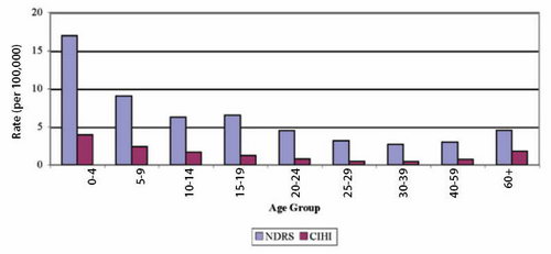 Figure 33: Reported rate of verotoxigenic E. coli infections and hospitalizations (per 100,000 population) by age group, 2000 to 2004 combined, NDRS and CIHI