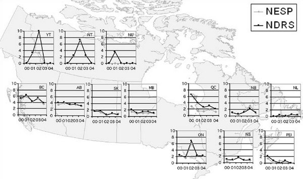 Figure 34: Rates of shigellosis (per 100,000 population) as reported to the National Notifiable Disease Summary program (NDRS) and the National Enteric Surveillance Program (NESP) by province/territory, 2000 to 2004