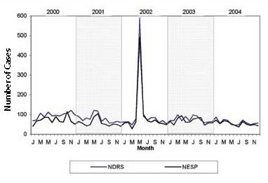 Figure 36: Reported cases of Shigella by month, 2000 to 2004, NDRS and NESP