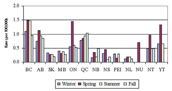Figure 37: Average reported rate of Shigella infections (per 100,000 population per season*) by province/territory, 2000 to 2004, NDRS