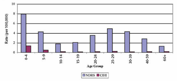 Figure 38: Reported rate of Shigella cases and hospitalizations (per 100,000 population) by age group, 2000 to 2004 combined, NDRS and CIHI