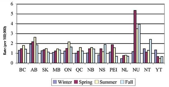 Figure 6: Average reported rate of non-typhoid Salmonella cases (per 100,000 population per season*), by province/territory, 2000 to 2004, NDRS
