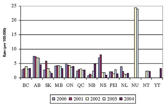 Figure 7: Reported rate of S. Typhimurium infections (per 100,000 population) by province/territory, 2000 to 2004, NESP