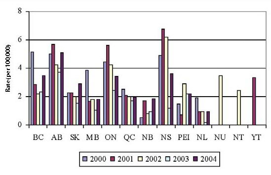 Figure 8: Reported rate of S. Enteritidis infections (per 100,000 population) by province/territory, 2000 to 2004, NESP