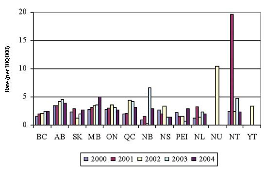 Figure 9: Reported rate of S. Heidelberg infections (per 100,000 population) by province/territory, 2000 to 2004, NESP