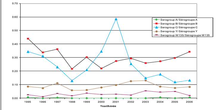 Figure 1 : Taux d’incidence de la méningococcie invasive selon le sérogroupe et l’année, 1995-2006