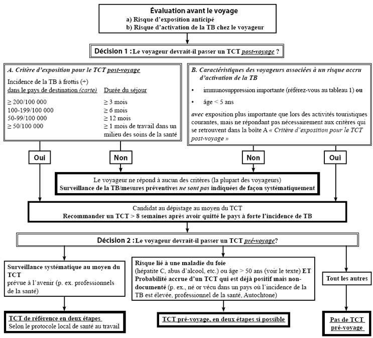 Figure 2: Mod&egrave;le d&eacute;cisionnel utilis&eacute; pour orienter les recommandations a l'&eacute;gard des tests de d&eacute;tection de la TB chez les voyageurs