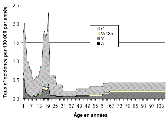 Figure 1 : Risque par groupe d'âge de méningococcie
invasive évitable par la vaccination au Canada (De Wals et coll., 2007)