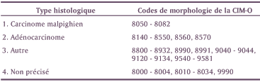 Codes de morphologie