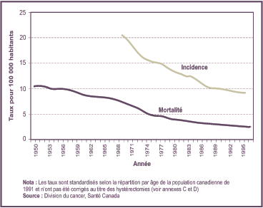 Figure 2 : Cancer du col utérin -Taux d'incidence