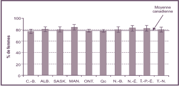 Figure 6 : Proportion de femmes ayant d&eacute;clar&eacute; avoir subi un test de d&eacute;pistage au cours des 3 derni&egrave;res ann&eacute;es