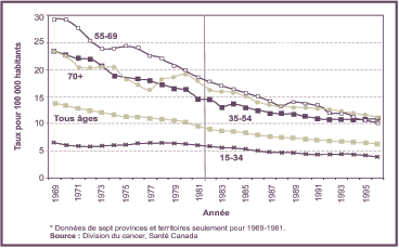 Figure 7 : Taux d'incidence des carcinomes malpighiens
