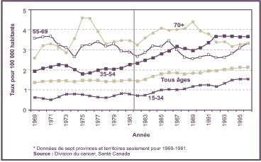Figure 8 : Taux d'incidence des ad&eacute;nocarcinomes du col ut&eacute;rin
