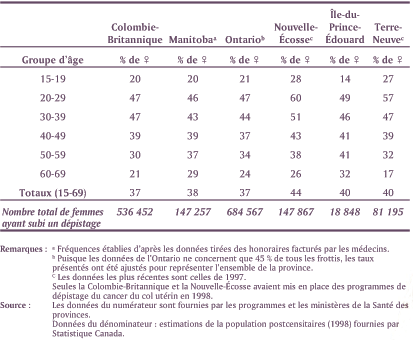 Tableau 2 : Taux de tests de Papanicolaou sur 1 an en 1998