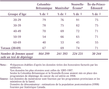 Tableau 3 : Taux de tests Pap sur 3 ans