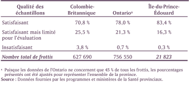 Tableau 4 : Qualit&eacute; des &eacute;chantillons
