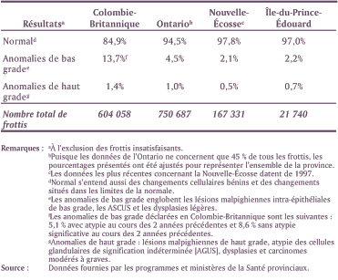 Tableau 5 : R&eacute;sultats cytologiques