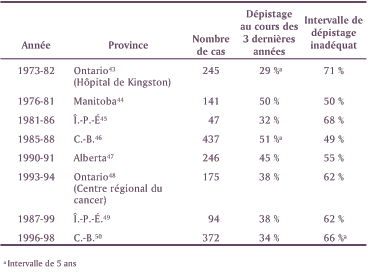 Tableau 6 : Examen des ant&eacute;c&eacute;dents de d&eacute;pistage des Canadiennes atteintes de cancer invasif du col ut&eacute;rin