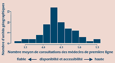 FIGURE 1. Disponibilit&eacute; et accessibilit&eacute; des m&eacute;decins de premi&egrave;re ligne par r&eacute;gion g&eacute;ographique en Nouvelle-&Eacute;cosse, Canada