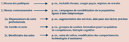 FIGURE 2. Exemples d'interventions à de multiples niveaux