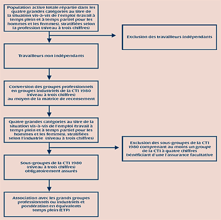 FIGURE 2. &Eacute;tapes du processus d'estimation de la population active assur&eacute;e en Ontario