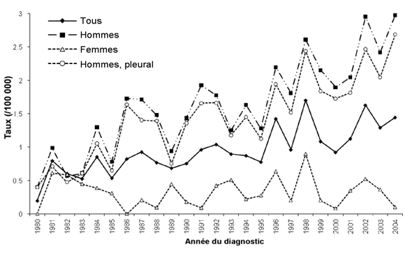 Taux d&rsquo;incidence du m&eacute;soth&eacute;liome standardis&eacute;s selon l&rsquo;&acirc;ge (/100 000) par ann&eacute;e de diagnostic et par sexe en Alberta,&nbsp;1980 &agrave;&nbsp;2004