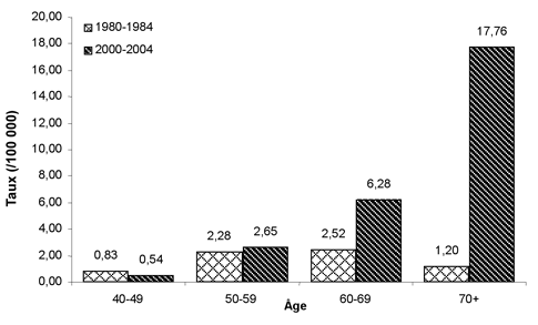 Taux d&rsquo;incidence du m&eacute;soth&eacute;liome pleural selon l&rsquo;&acirc;ge chez les hommes en Alberta,&nbsp;1980 &agrave;&nbsp;2004