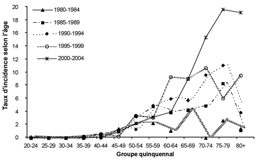 Incidence du m&eacute;soth&eacute;liome pleural selon l&rsquo;&acirc;ge chez les hommes par groupe d&rsquo;&acirc;ge et par ann&eacute;e de diagnostic en Alberta,&nbsp;1980 &agrave;&nbsp;2004