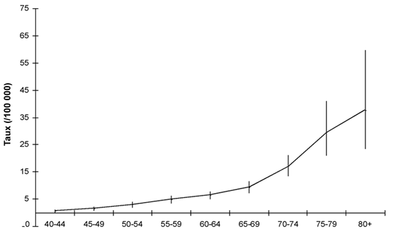  Incidence selon l&rsquo;&acirc;ge pour la cohorte&nbsp;1925 &agrave;&nbsp;1934 fond&eacute;e sur le mod&egrave;le &acirc;ge cohorte
