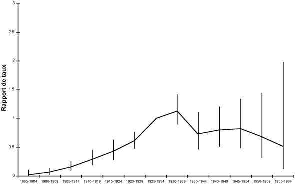Rapport de taux comparativement &agrave; la cohorte&nbsp;1925 &agrave;&nbsp;1934 selon le mod&egrave;le &acirc;ge cohorte