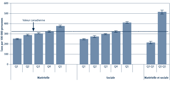 Un graphique qui illustre le Taux de mortalité prématurée selon le quintile de défavorisation matérielle et sociale Canada, 2001 Taux de mortalité prématurée selon le quintile de défavorisation matérielle et sociale Canada, 2001