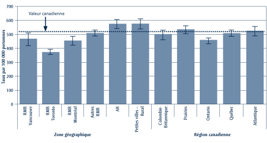 Taux de mortalit&eacute; pr&eacute;matur&eacute;e chez les personnes les plus et les moins d&eacute;favoris&eacute;es aux plans mat&eacute;riel et social selon la zone g&eacute;ographique et la r&eacute;gion canadienne, PERSONNES D�FAVORIS�ES