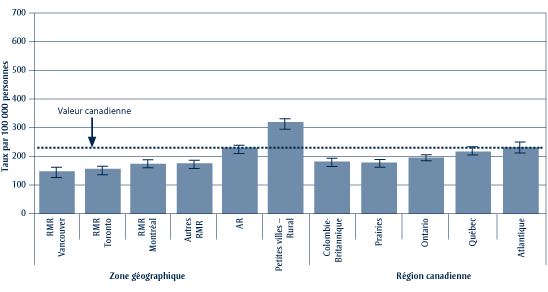 Un graphique qui illustre le Taux de mortalité prématurée chez les personnes les plus et les moins défavorisées aux plans matériel et social selon la zone géographique et la région canadienne, PERSONNES FAVORISÉES Taux de mortalité prématurée chez les personnes les plus et les moins défavorisées aux plans matériel et social selon la zone géographique et la région canadienne, PERSONNES FAVORISÉES