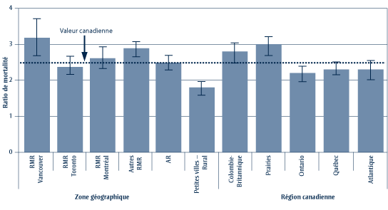 Ratio et diff&eacute;rence de mortalit&eacute; pr&eacute;matur&eacute;e entre les personnes les plus et les moins d&eacute;favoris&eacute;es aux plans mat&eacute;riel et social selon la zone g&eacute;ographique et la r&eacute;gion canadienne, RATIO DE MORTALIT&Eacute;