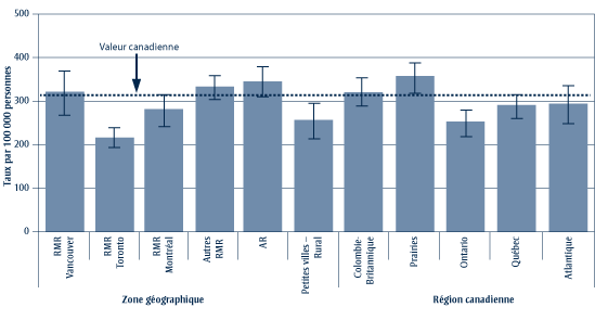 Un graphique qui illustre le Ratio et différence de mortalité prématurée entre les personnes les plus et les moins défavorisées aux plans matériel et social selon la zone géographique et la région canadienne, DIFFÉRENCE DE MORTALITÉ Ratio et différence de mortalité prématurée entre les personnes les plus et les moins défavorisées aux plans matériel et social selon la zone géographique et la région canadienne,DIFFÉRENCE DE MORTALITÉ