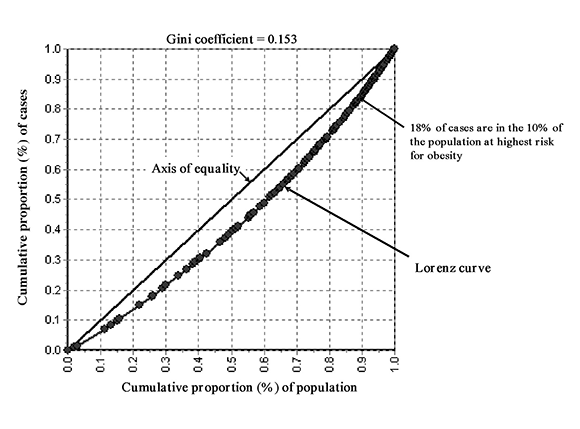 Gini coefficient, adult (males and females, 25-64 years) obesity (BMI &ge; 30) by health region