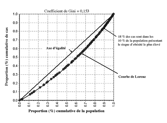 Coefficient de Gini, ob&eacute;sit&eacute; (IMC &ge; 30) chez les adultes (hommes et femmes, 25-64 ans), selon la r&eacute;gion sociosanitaire