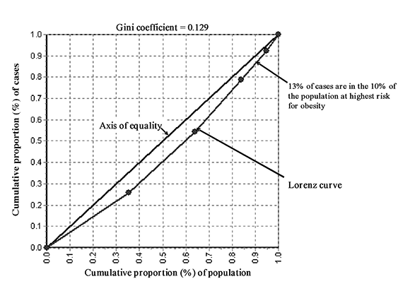 Gini coefficient, adult (females 25-64 years) obesity (BMI &ge; 30), by income