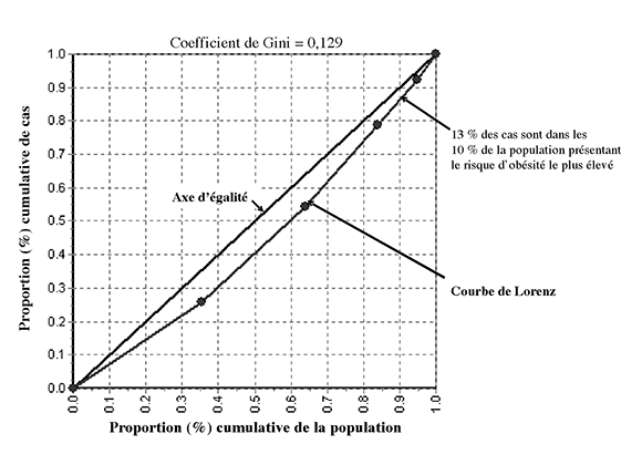 Coefficient de Gini, ob&eacute;sit&eacute; (IMC &ge; 30) chez les adultes (femmes, 25-64 ans), selon le revenu