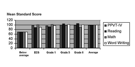 PPVT-IV and WIAT-II-A scores across grade levels from AHSUNC pilot &ndash; AHS students