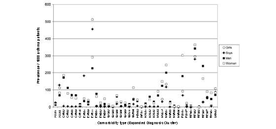 Figure illustrated Comorbidity (Aggregated Diagnosis Group) prevalences for four age and sex groups of asthma patients (1996/97) Comorbidity (Aggregated Diagnosis Group) prevalences for four age and sex groups of asthma patients (1996/97)